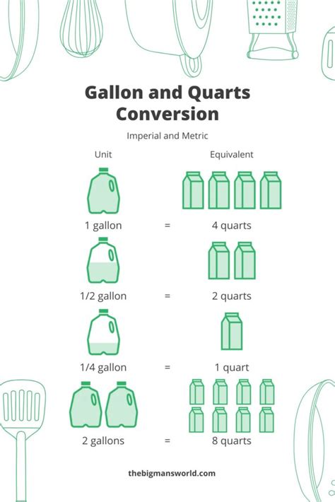 1 Gallon To Quarts