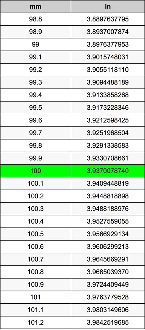 100 Mm To Inches