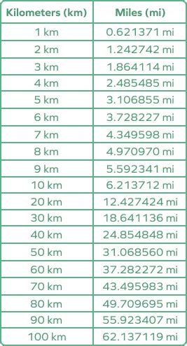 10Miles To Km