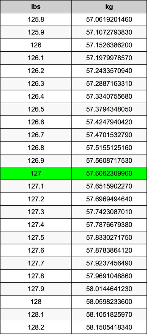 127 Pounds To Kilograms Converter 127 Lbs To Kg Converter 127 Pounds To Kilograms Converter 127 Lbs To Kg Converter