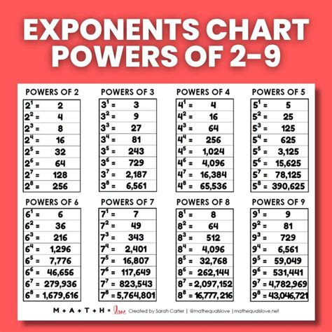 3 To The Power Of 2