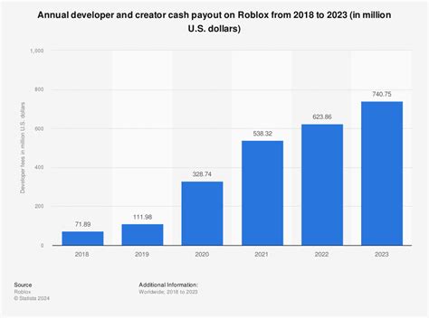 49 Roblox Statistics For 2024 Revenue Usage Growth Stats 49 Roblox Statistics For 2024 Revenue Usage Growth Stats