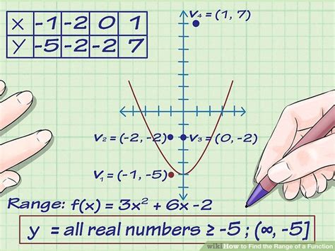 5 Ways To Find The Range Of A Function Wikihow 5 Ways To Find The Range Of A Function Wikihow