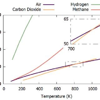 A Plot Showing How The Thermal Conductivity Of Air Carbon Dioxide Download Scientific Diagram A Plot Showing How The Thermal Conductivity Of Air Carbon Dioxide Download Scientific Diagram