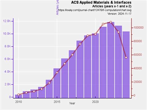 Acs Applied Materials Impact Factor Acs Applied Materials Impact Factor