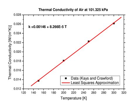 Air Thermal Conductivity Vs Temperature Equation Tessshebaylo Air Thermal Conductivity Vs Temperature Equation Tessshebaylo
