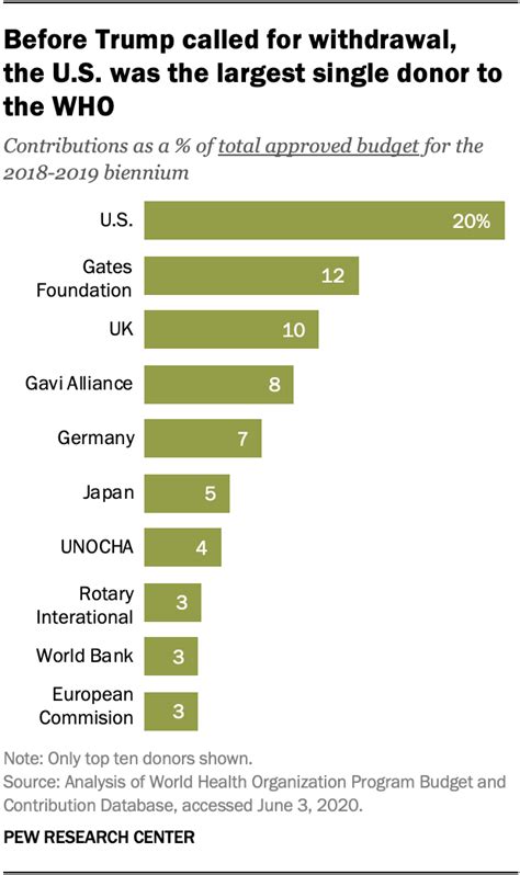 Americans Views Of Who Split By Party As Trump Calls For Us Withdrawal Pew Research Center Americans Views Of Who Split By Party As Trump Calls For Us Withdrawal Pew Research Center