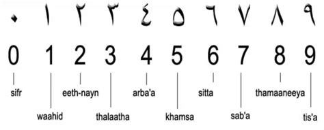 Arabic Numeral System