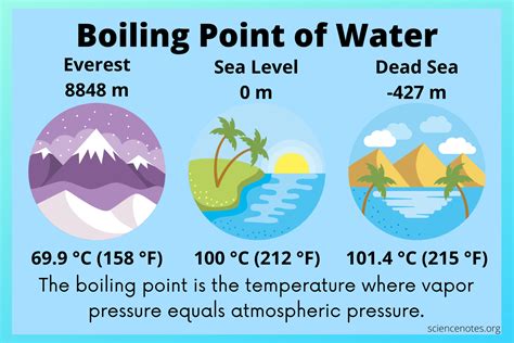 At What Temperature Does Water Boil
