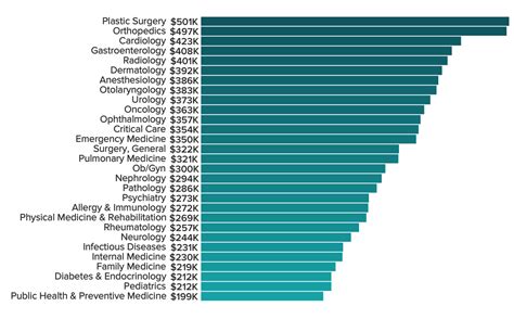 Average Physician Salary