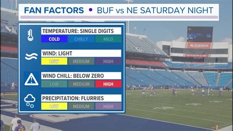 5 Ways Bills Weather Affects Game