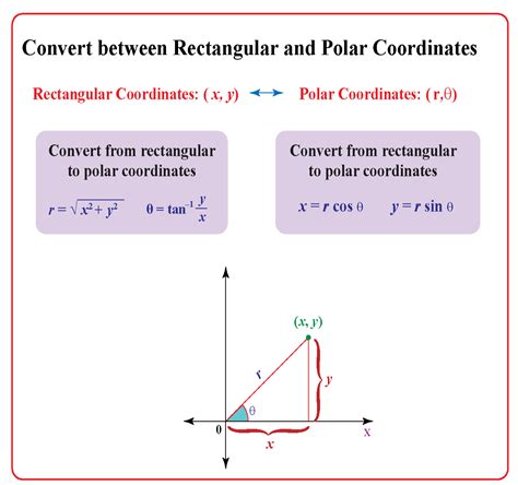 Cartesian To Polar Coordinate