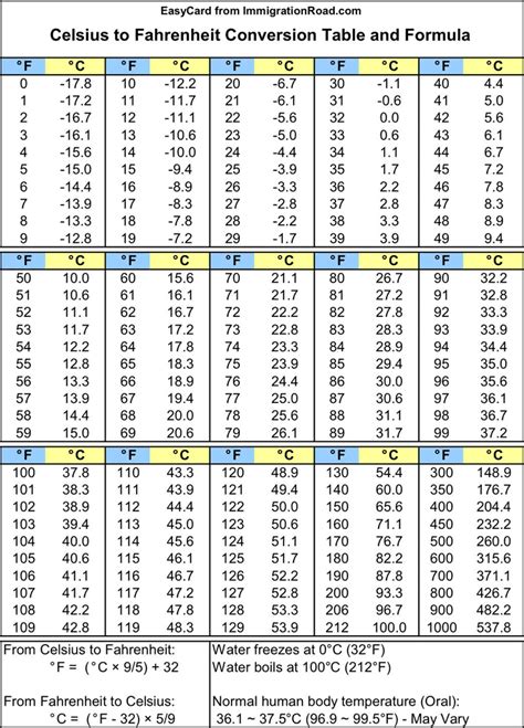 Celsius To Fahrenheit Conversion Chart Printable Printable Computer Tools Celsius To Fahrenheit Conversion Chart Printable Printable Computer Tools