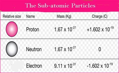 Charge Of A Proton