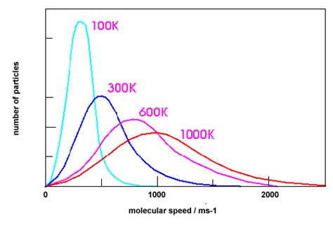 Chemistry 2 9 Maxwell Boltzmann Diagrams By Codevader Medium Chemistry 2 9 Maxwell Boltzmann Diagrams By Codevader Medium