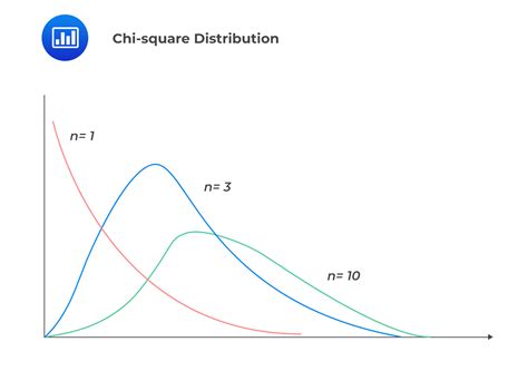 Chi Squared Distribution