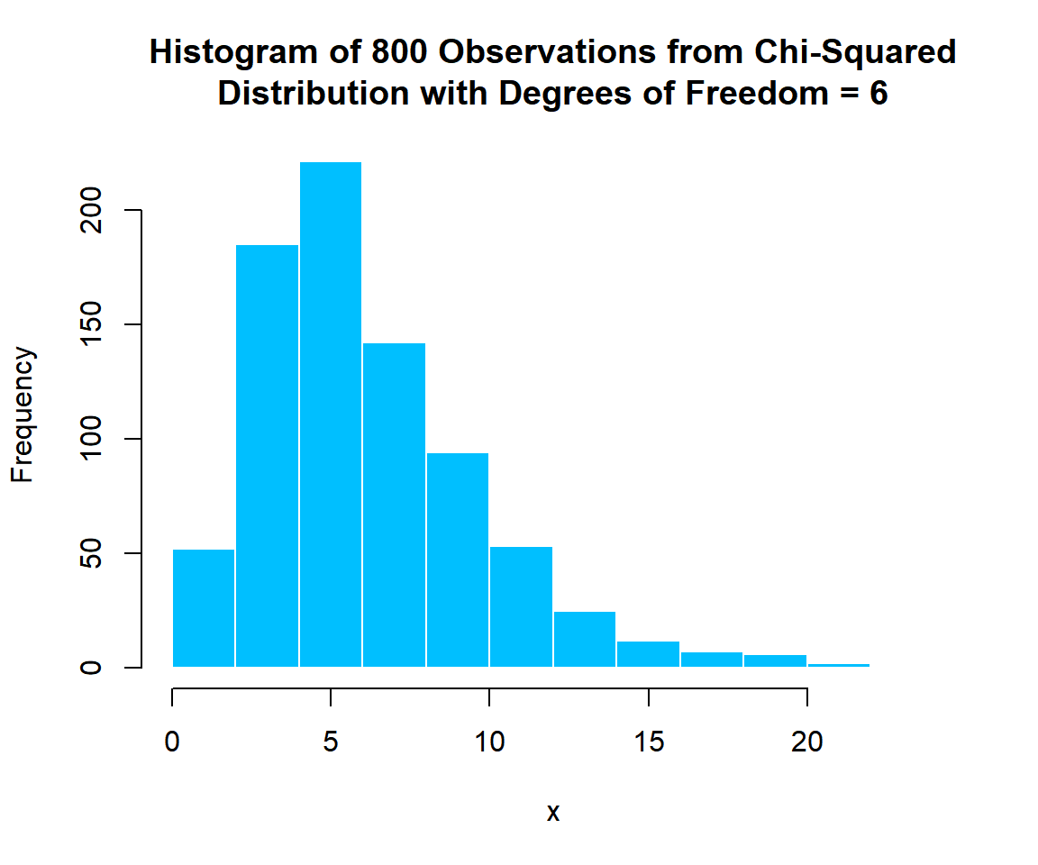 Chi Squared Distributions In R Statscodes Chi Squared Distributions In R Statscodes