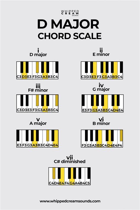 Chords In The Key Of D