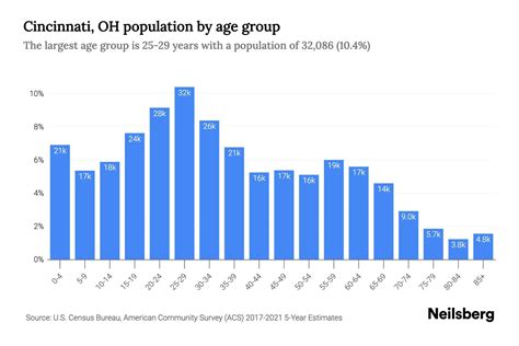 Cincinnati Ohio Population