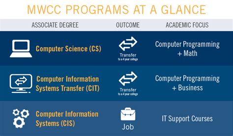Computer Information Systems Degree