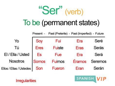 Conjugation Of Ser
