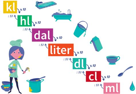 Decaliters To Liters