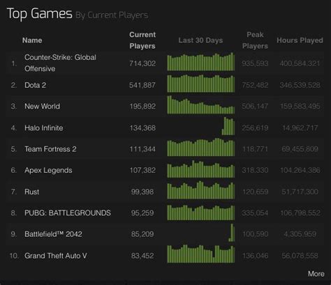 Despite Battlefield Is One Of The Top 10 Worst Rated Games On Steam It Despite Battlefield Is One Of The Top 10 Worst Rated Games On Steam It