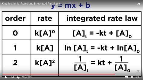 Diagram Of Rate Law And Integrated Rate Law Quizlet Diagram Of Rate Law And Integrated Rate Law Quizlet
