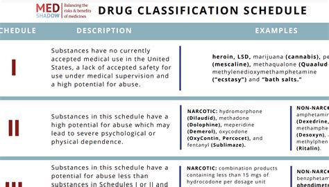 Drug Classifications Schedule I Ii Iii Iv V Medshadow Foundation Drug Classifications Schedule I Ii Iii Iv V Medshadow Foundation