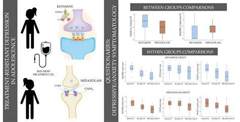 Effects Of Ketamine Vs Midazolam In Adolescent Treatment Resistant Depression Effects Of Ketamine Vs Midazolam In Adolescent Treatment Resistant Depression