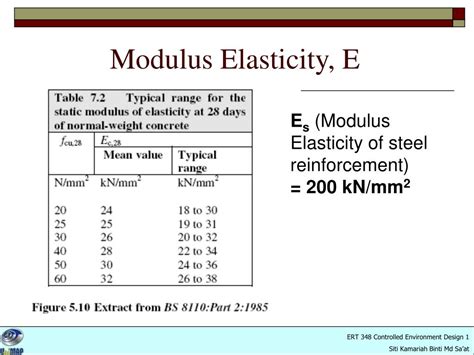 Elastic Modulus Of Steel