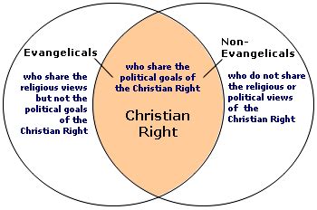 Evangelical Vs Christian