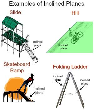 Example Of A Inclined Plane