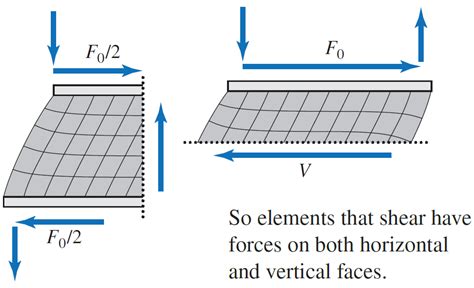 Explained Concept Of Shear Strain And Shear Stress Engineersdaily Explained Concept Of Shear Strain And Shear Stress Engineersdaily