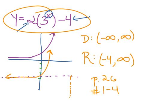 Exponential Functions Domain Range Math Algebra F If 1 F If 5 Showme Exponential Functions Domain Range Math Algebra F If 1 F If 5 Showme
