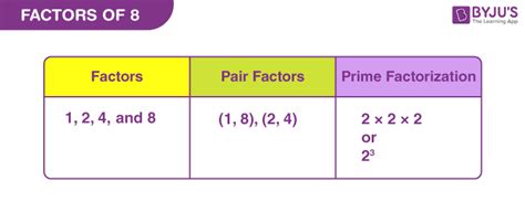 Factors Of 8