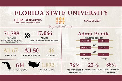 Florida State University Application Status