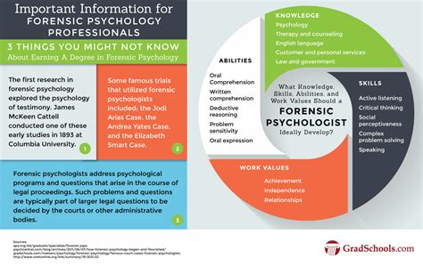 Forensic Psychology Education