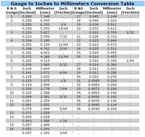 Gauge To Inches Mm Conversion Table Gauge To Inches Mm Conversion Table