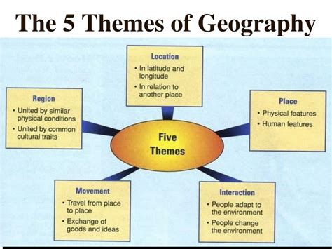Geography's Five Themes