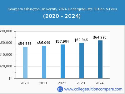 George Washington University Tuition