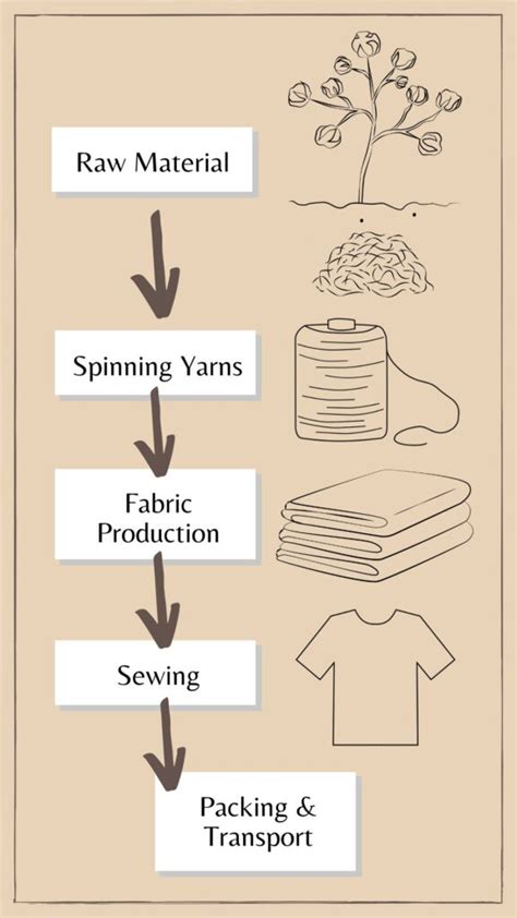 How Clothes Are Made The Entire Production Process Ethically Dressed How Clothes Are Made The Entire Production Process Ethically Dressed