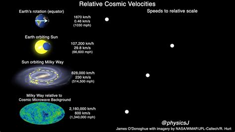 How Fast Does Earth Move Through The Universe