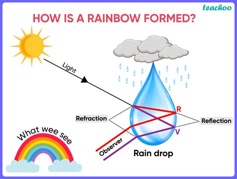 How Is Rainbow Formed Explain With Diagram Brainly In How Is Rainbow Formed Explain With Diagram Brainly In
