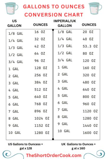 How Many Ounces In A Gallon Free Printable Charts The Short Order Cook How Many Ounces In A Gallon Free Printable Charts The Short Order Cook
