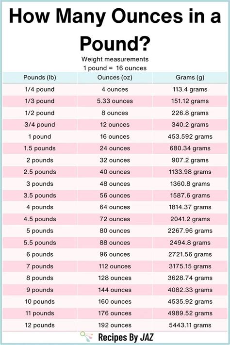 How Many Ounces In A Pound Lbs To Oz Conversion Guide Grams To How Many Ounces In A Pound Lbs To Oz Conversion Guide Grams To