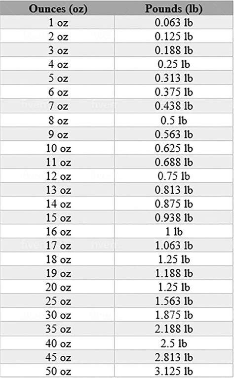 How Many Oz Per Lb