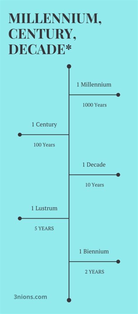 How Many Years In A Millennium