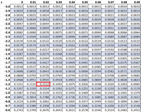 How To Calculate A P Value From A Z Score By Hand How To Calculate A P Value From A Z Score By Hand