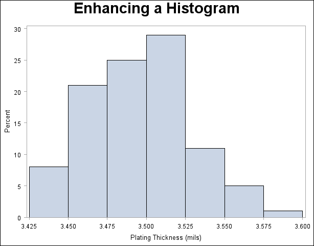 How To Construct A Histogram